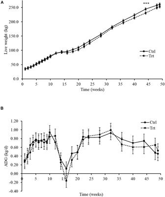 Effect of Methane Inhibitors on Ruminal Microbiota During Early Life and Its Relationship With Ruminal Metabolism and Growth in Calves